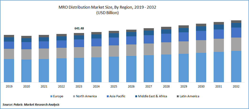 MRO Distribution Market Size